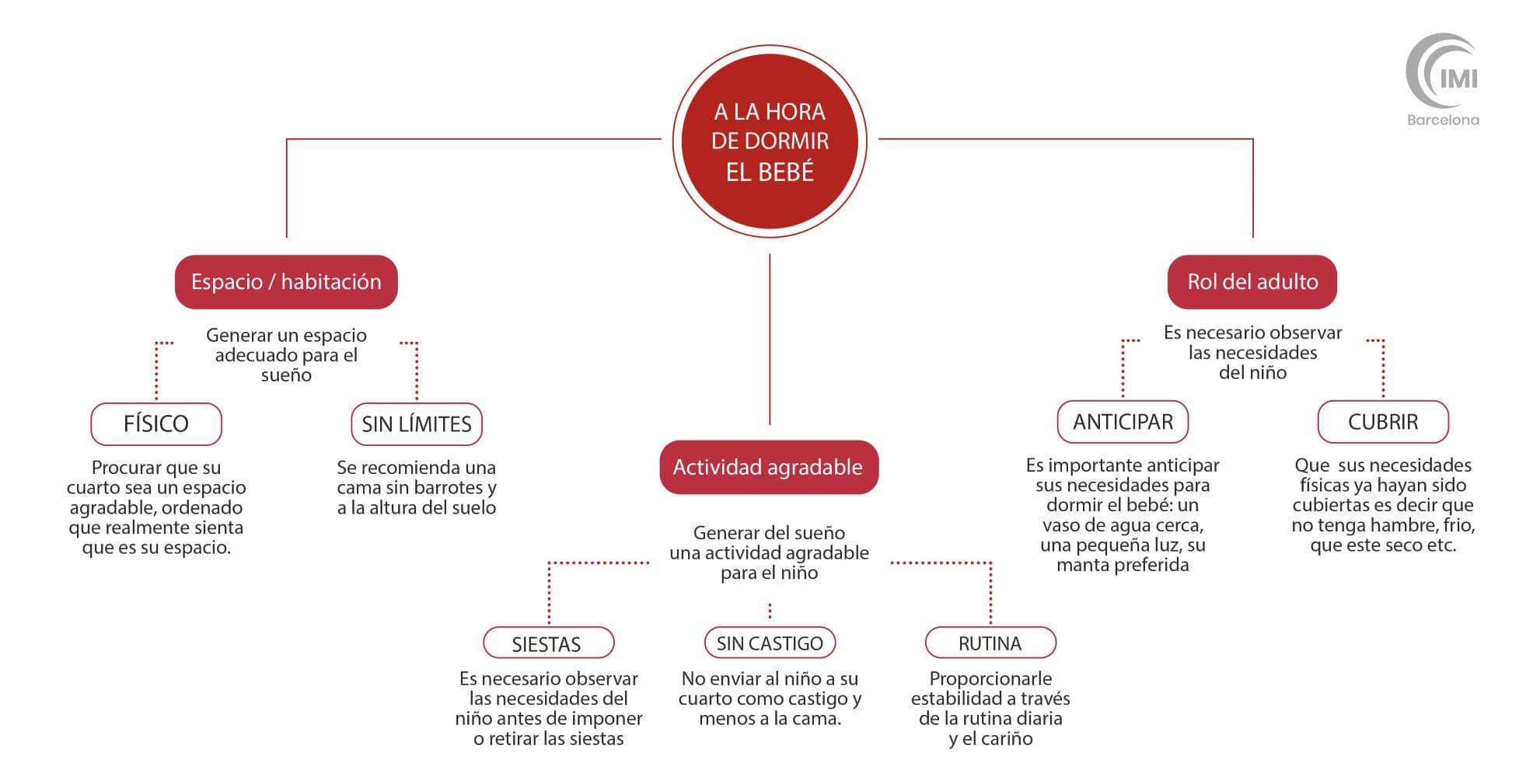 infografía: aspectos a tener en cuenta a la hora de dormir al bebé